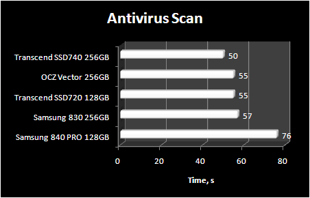 Antivirus Scanning
