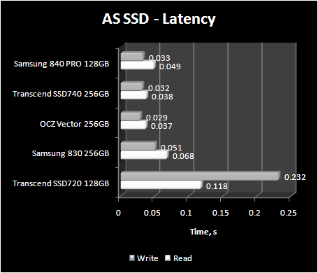 AS SSD Latency