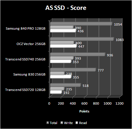 AS SSD Score