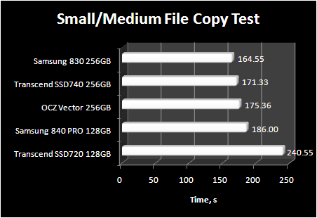Small File Copy