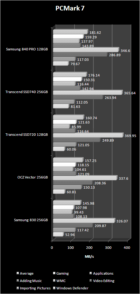 PCMark 7